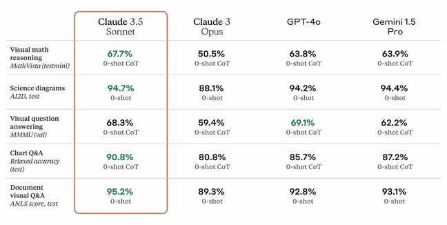 When it comes to vision workloads, like interpreting graphics, Anthropic claims a leg up on ChatGPT and Gemini When it comes to vision workloads, like interpreting graphics, Anthropic claims a leg up on ChatGPT and Gemini
