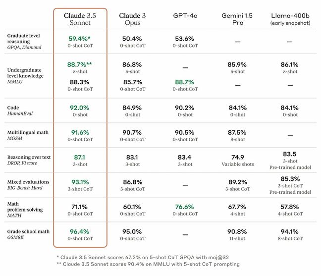 Anthropic claims the first entry in its Claude 3.5 model family already bests OpenAI and Google in a variety of knowledge based benchmarks Anthropic claims the first entry in its Claude 3.5 model family already bests OpenAI and Google in a variety of knowledge based benchmarks