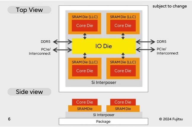 Fujitsu's Monaka CPU looks a heck of a lot like Arm-take on AMD's cache-stacked X-chips. Fujitsu's Monaka CPU look a heck of a lot like Arm-take on AMD's cache-stacked X-chips.