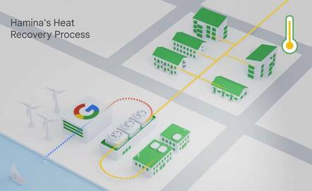 Waste heat from Google's datacenter campus in Hamina, Finland will provide 80 percent of the city's district heating demand, according to the Chocolate Factory. Waste heat from Google's datacenter campus in Hamina, Finland will provide 80 percent of the city's district heating demand, according to the Chocolate Factory.
