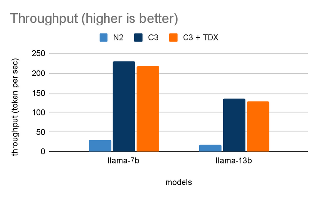 At a batch size of six in Llama 2 7B, Google managed to squeeze about 230 tokens per second out of the Xeons At a batch size of six in Llama 2 7B, Google managed to squeeze about 230 tokens per second out of the Xeons