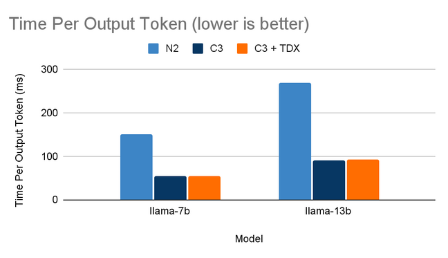 Using a pair of 4th-Gen Xeons, Google says it was able to achieve output latencies of 55 milliseconds per token in Llama 2 7B Using a pair of 4th-Gen Xeons, Google says it was able to achieve output latencies of 55 milliseconds per token in Llama 2 7B
