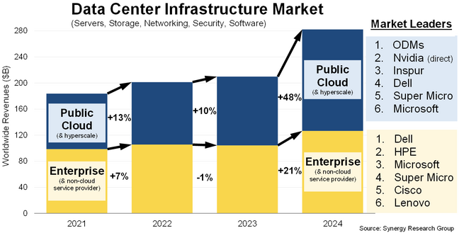 Synergy DC infrastructure figures
