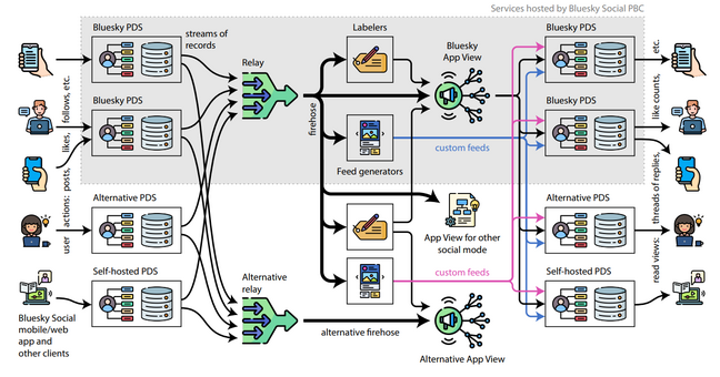 The main services involved in providing Bluesky, and data flows between them. Icons from Flaticon.com. The main services involved in providing Bluesky, and data flows between them. Icons from Flaticon.com